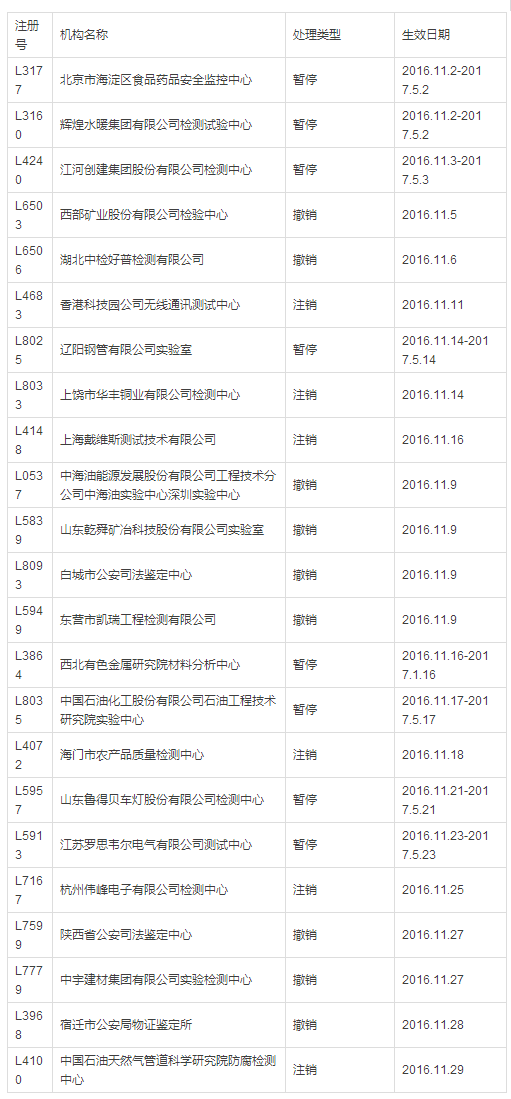 11月CNAS暫停、注銷、撤銷23家檢驗檢測機構(gòu)認(rèn)可資格