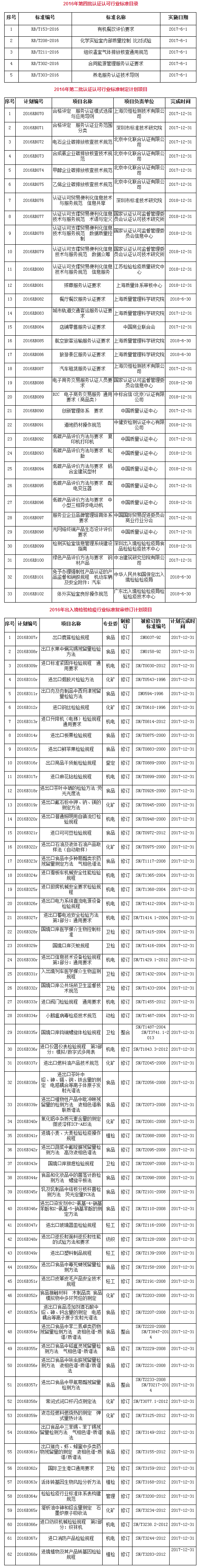 你所在的行業是否也在其中？認監委發布最新一批行業認證標準