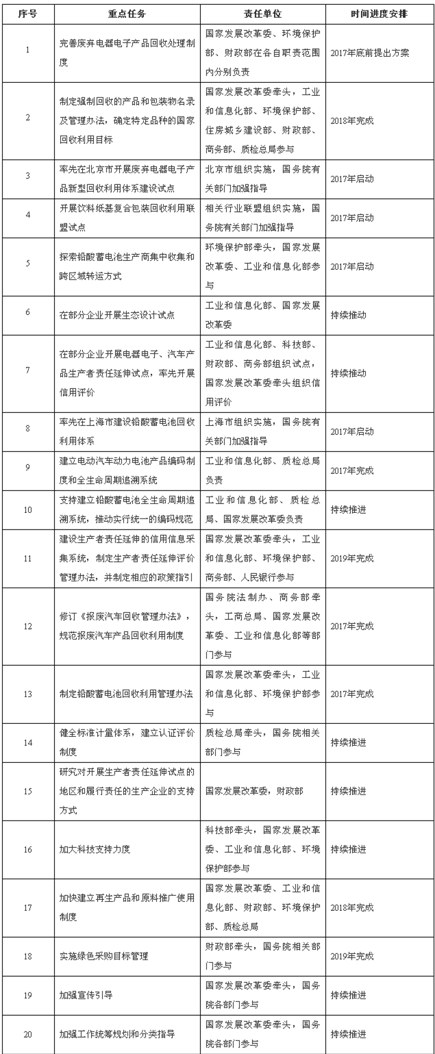 國務院辦公廳關于印發生產者責任延伸制度推行方案的通知_政府信息公開專欄.png