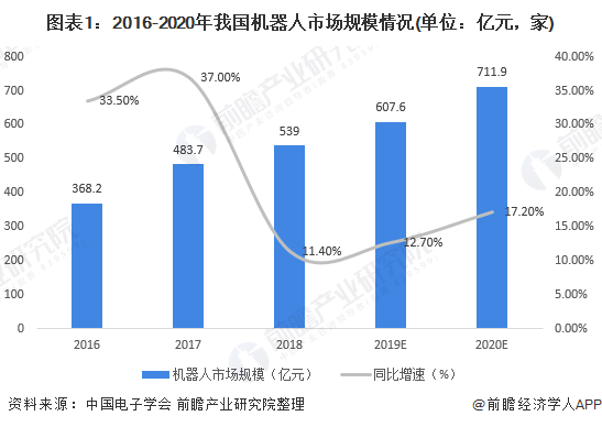 圖表1：2016-2020年我國機器人市場規模情況(單位：億元，家)