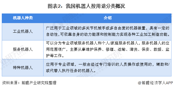 圖表2：我國機器人按用途分類概況