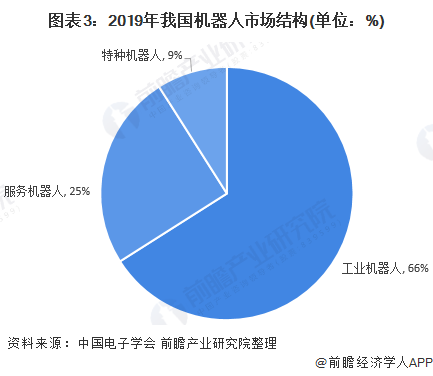 圖表3：2019年我國機器人市場結構(單位：%)