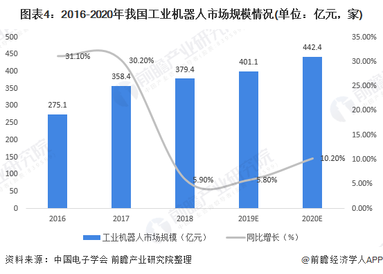 圖表4：2016-2020年我國工業機器人市場規模情況(單位：億元，家)