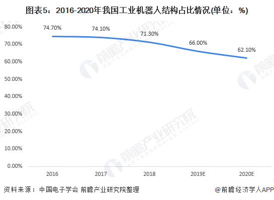 圖表5：2016-2020年我國工業機器人結構占比情況(單位：%)