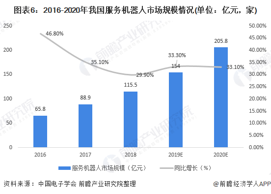 圖表6：2016-2020年我國服務機器人市場規模情況(單位：億元，家)