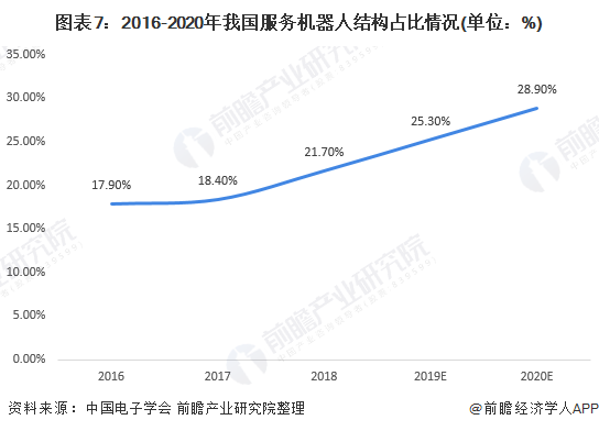 圖表7：2016-2020年我國服務機器人結構占比情況(單位：%)