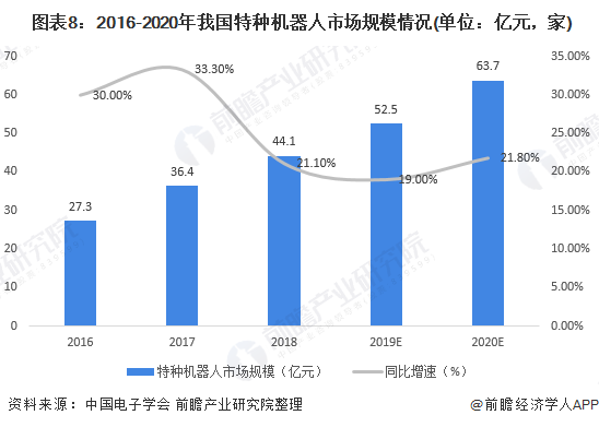  圖表8：2016-2020年我國特種機器人市場規模情況(單位：億元，家)