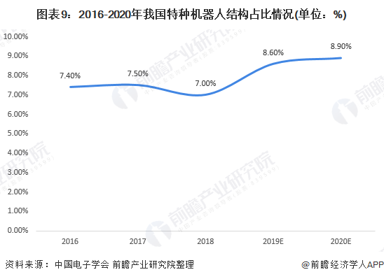 圖表9：2016-2020年我國特種機器人結構占比情況(單位：%)